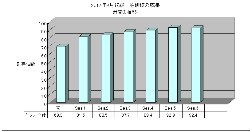 SRS速読法初級一泊研修(2012/9) 計算グラフ